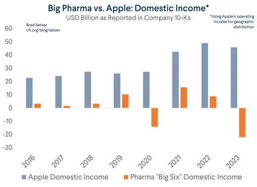 Apple: Domestic Income vs. Big Six Pharma