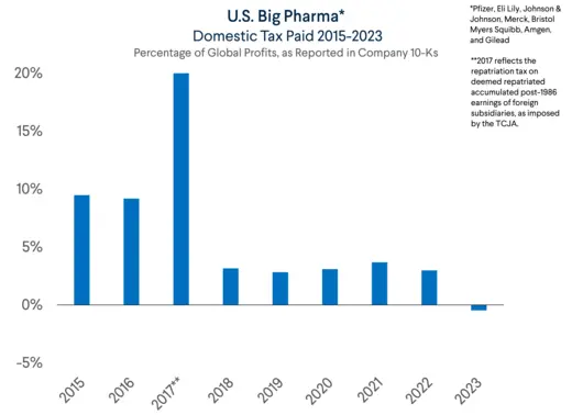 Pharma, Domestic Taxes Paid Relative to Global Profits