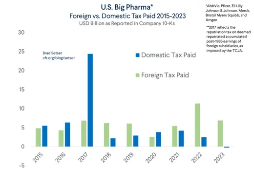 Pharma U.S. versus Foreign Tax Paid 2015-2023