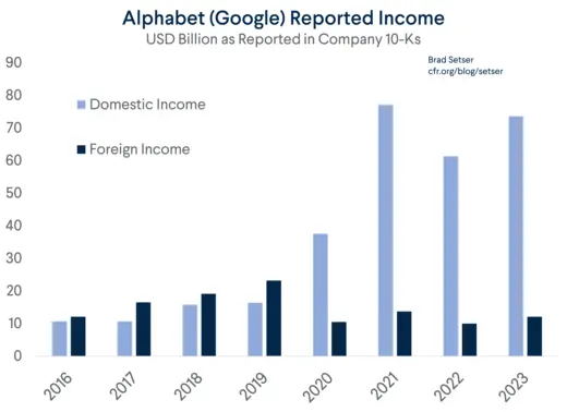 Google: Foreign vs. Domestic Income