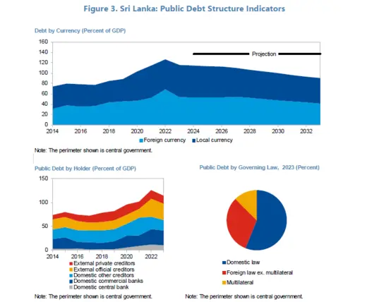 IMF Figure Sri Lanka Debt Stats