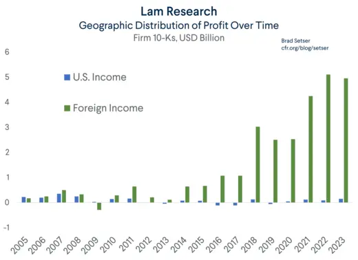 Lam Research U.S. vs. Foreign Income
