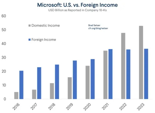 Microsoft U.S. vs. Foreign Income