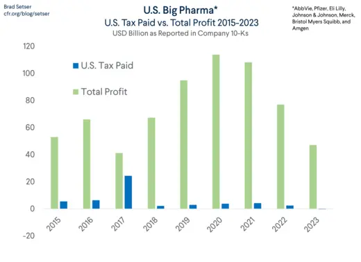 Pharma, Domestic Taxes Paid vs. Total Profit