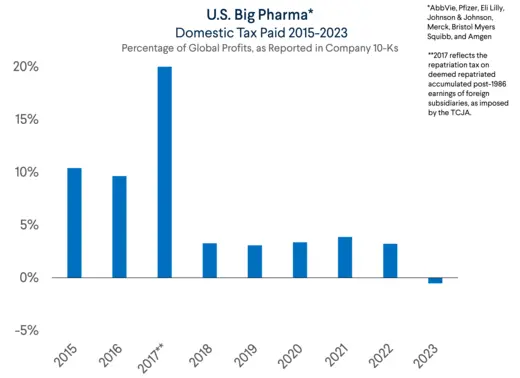 Pharma, Domestic Taxes Paid Relative to Global Profits