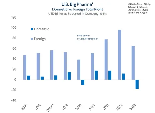 Pharma, U.S. vs. Foreign Total Profit