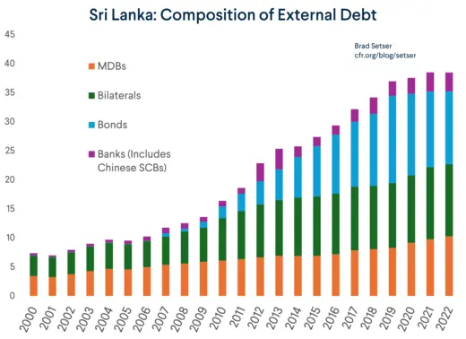 Sri Lanka Composition of External Debt