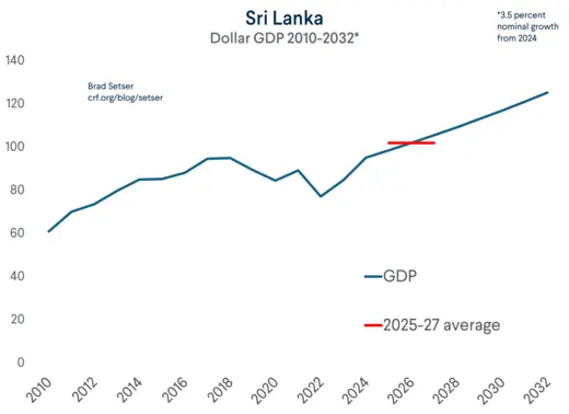 Sri Lanka Dollar GDP