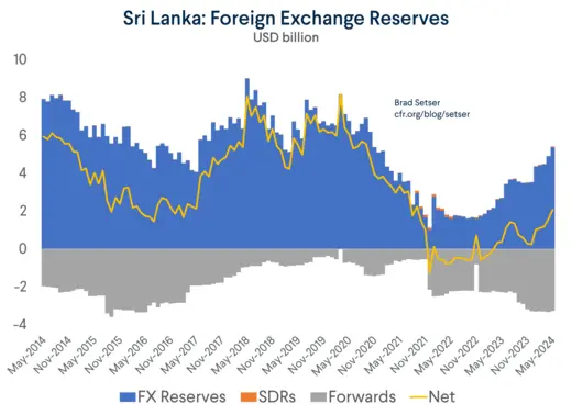 Sri Lanka FX Reserves