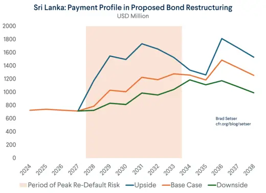 Sri Lanka Payment Profile