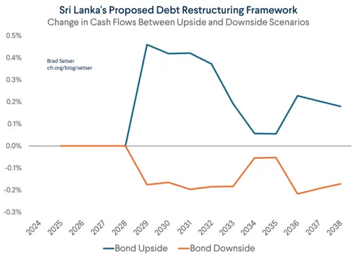 Sri Lanka Cash Flow