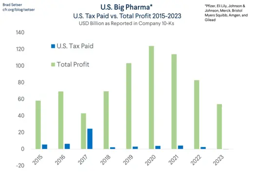 Pharma U.S. Tax Paid vs. Total Profit