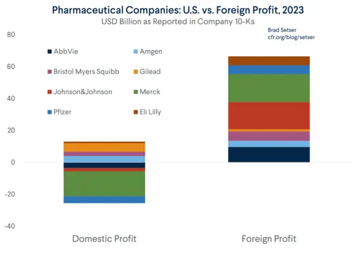 Pharma: U.S. vs. Foreign Profit 2023