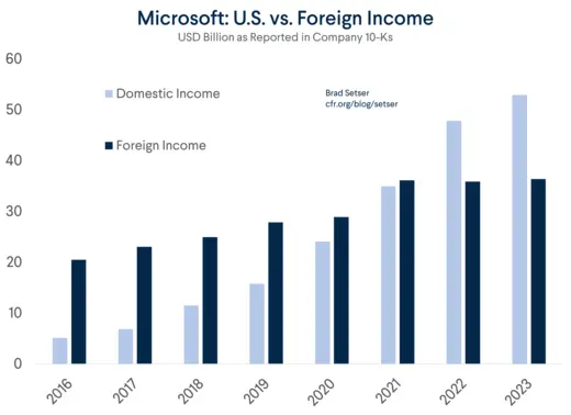 Microsoft U.S. vs. Foreign Income