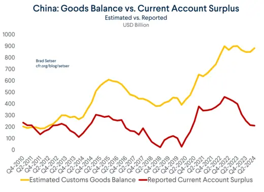 China: Goods Balance vs. Current Account Surplus