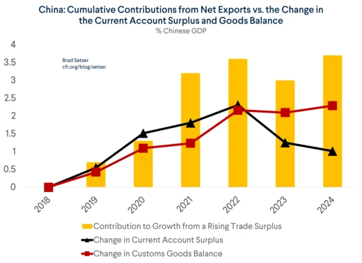China: Exports vs. Goods Balance and Current Account Surplus