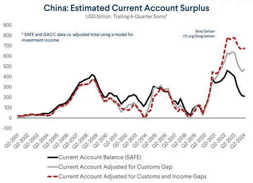 China: Estimated Current Account Surplus