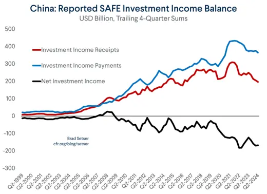 China Investment Income Balance
