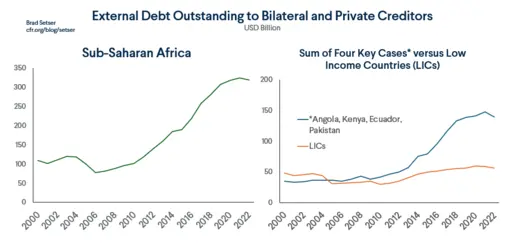 External Debt Outstanding Panel Chart