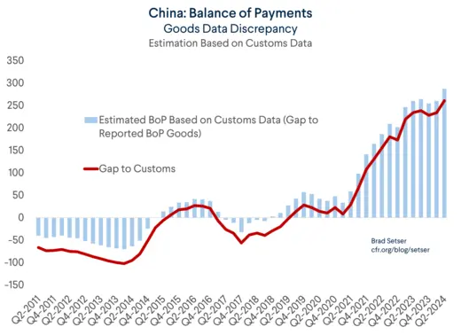 China Goods Data Discrepancy