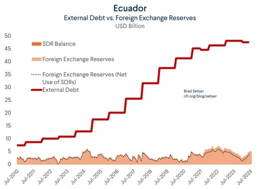 Ecuador External Debt vs. Reserves