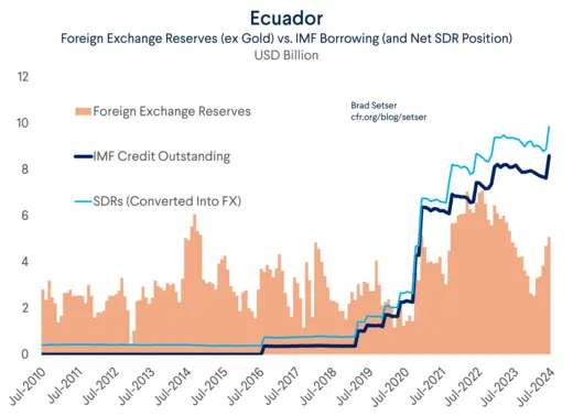 Ecuador FX and IMF