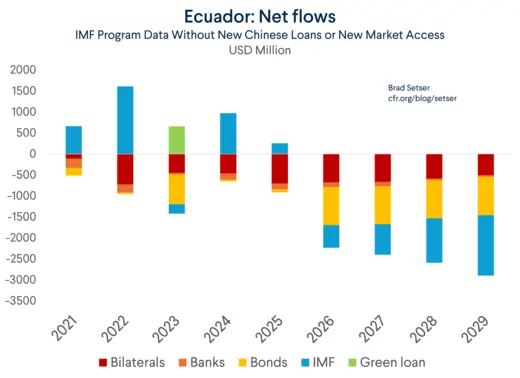 Ecuador Net Flows