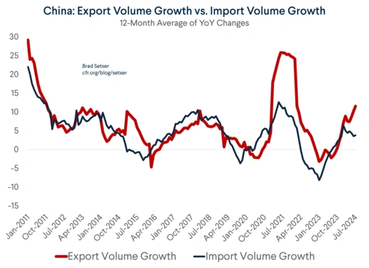 China Export v Import Volume Growth