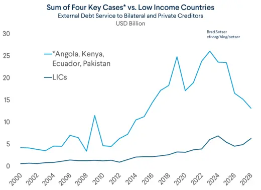 Sum of Four vs. LICs Debt Service