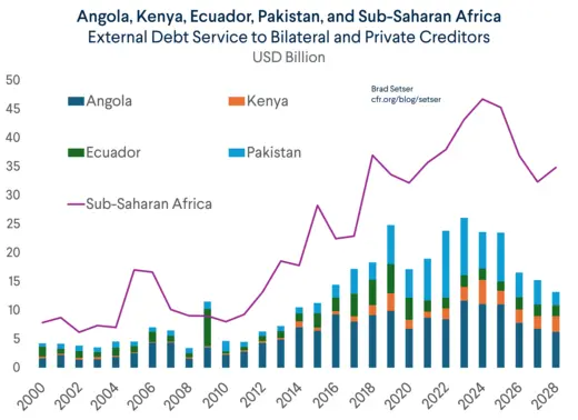 Four Countries and Sub-Saharan Africa Debt Service