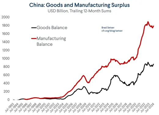 China: Goods and Manufacturing Surplus