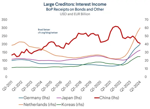 Large Creditors: Interest Income