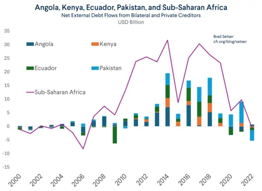 Net Flows Sum of Four and Sub-Saharan Africa