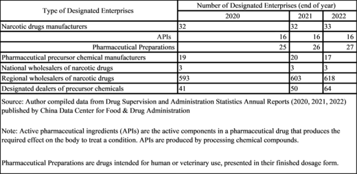 Legally authorized narcotic drug makers and distributors in China