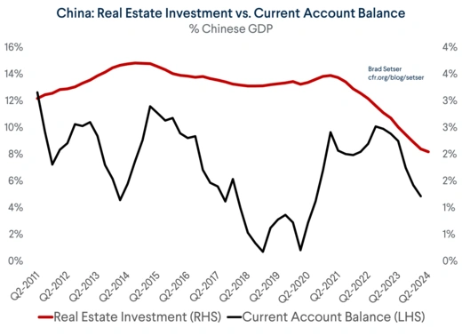 Chinese Real Estate vs. Current Account Balance