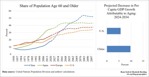 The graph on the left shows the growing share of the population aged 60 and over. China is forecast to overtake the US in terms of its older population in 2027, the EU in 2034 and Japan in 2055. The graph on the right shows that the US is expected to see a decline in GDP growth per capita of about 6% due to aging, while China's decline will be about 10%.