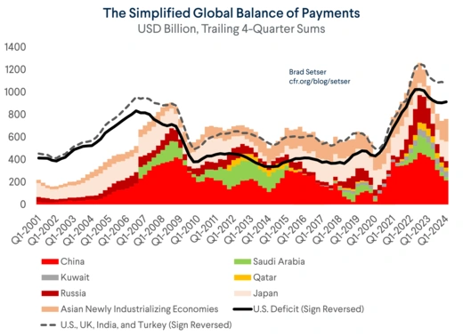 Global Balance of Payments Simplified