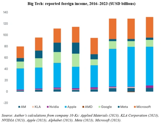 Big Tech Foreign Income