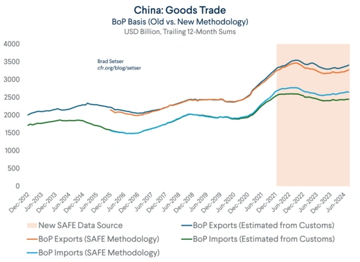 China Goods Trade 12m