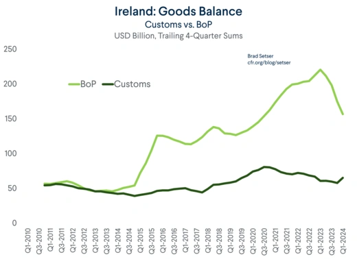Ireland Surpluses