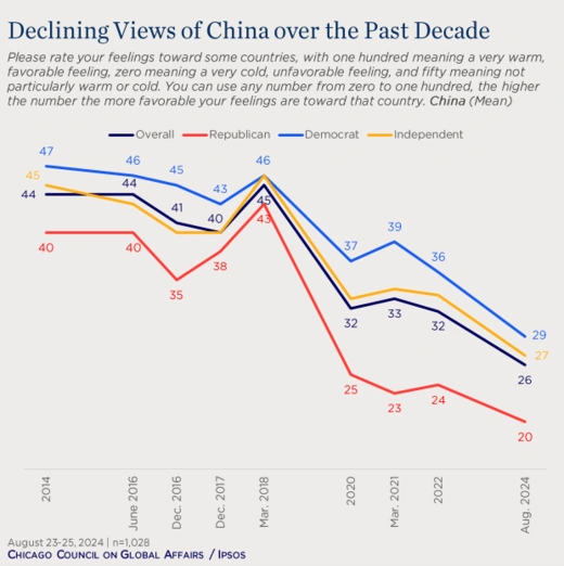 American Perception of China over Past Decade 