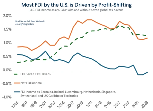 FDI Income Driven by Profit-Shifting