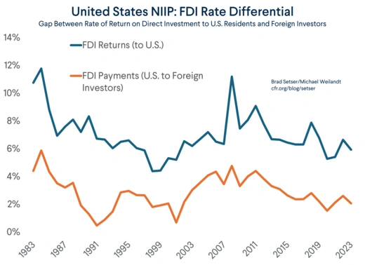 FDI Rate Differential