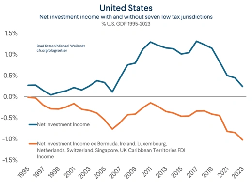 Net U.S. Investment Income Tax Havens Removed