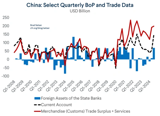 China: Select Quarterly BoP and Trade Data