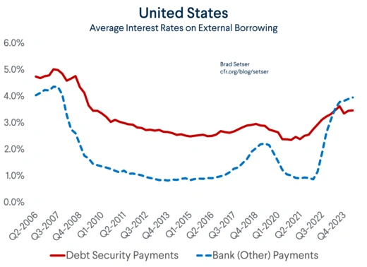 U.S. Average Interest Rate on External Borrowing