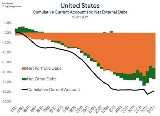 Cumulative Current Account and Net External Debt