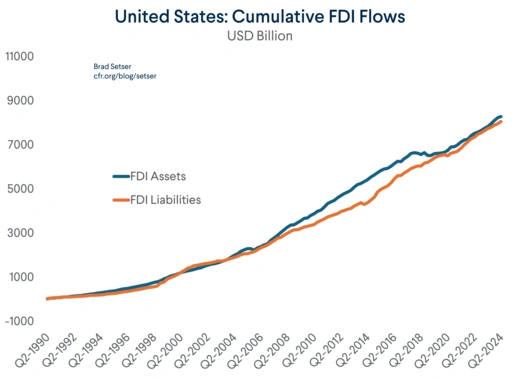 United States: Cumulative FDI Flows