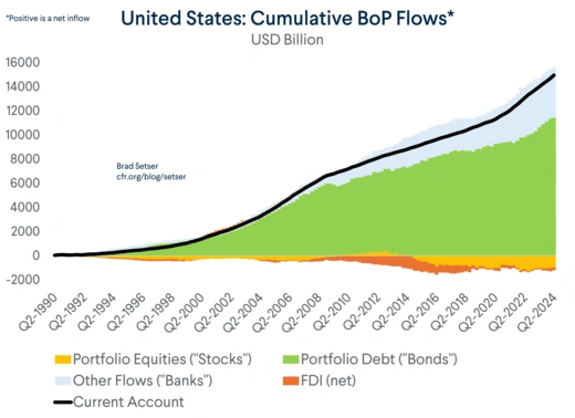 U.S. Cumulative BoP Flows
