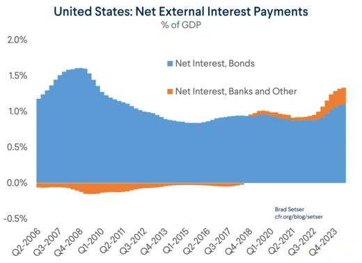 U.S. Net External Interest Payments % GDP